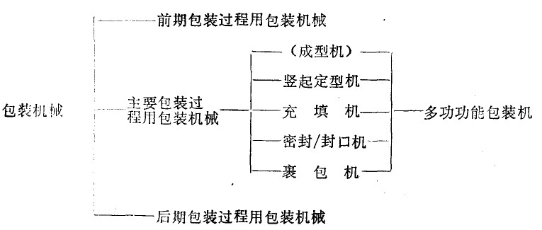 包裝機(jī)械的分類(lèi)